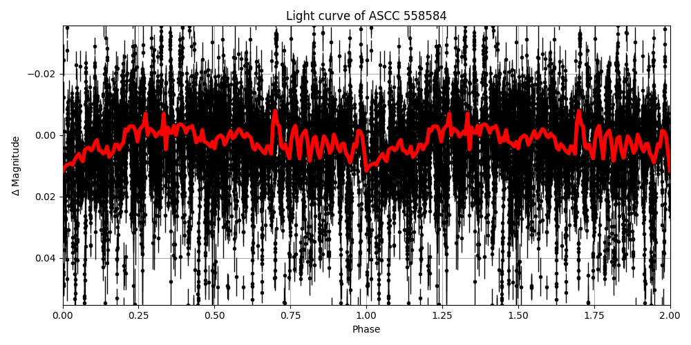 Light curve