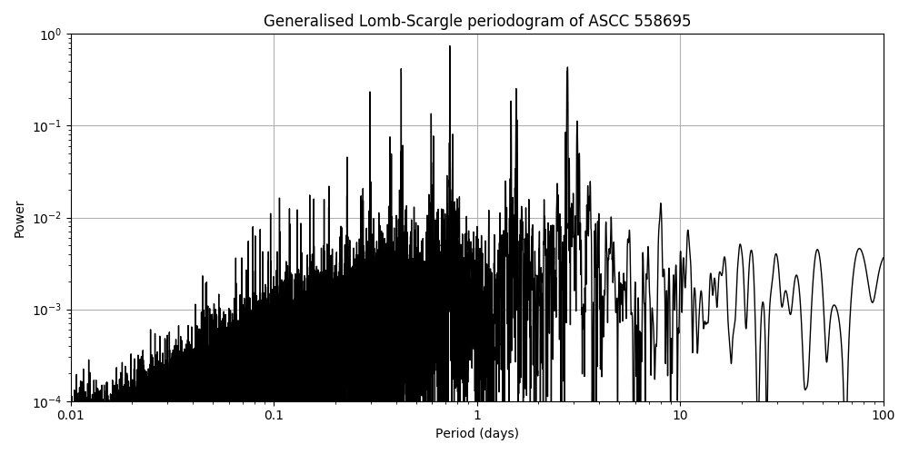 Periodogram
