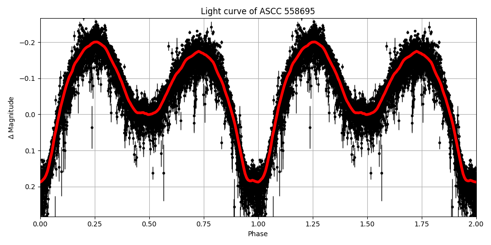 Light curve