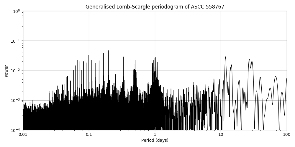 Periodogram