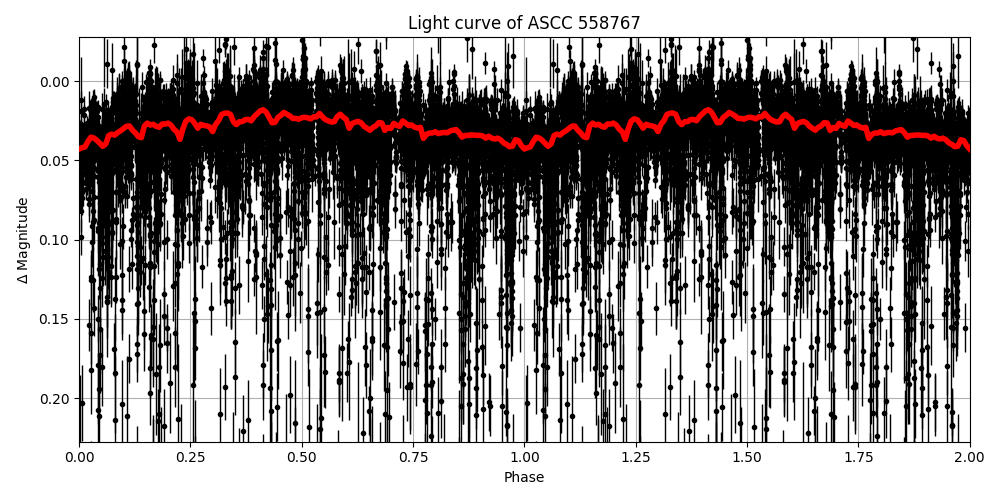 Light curve