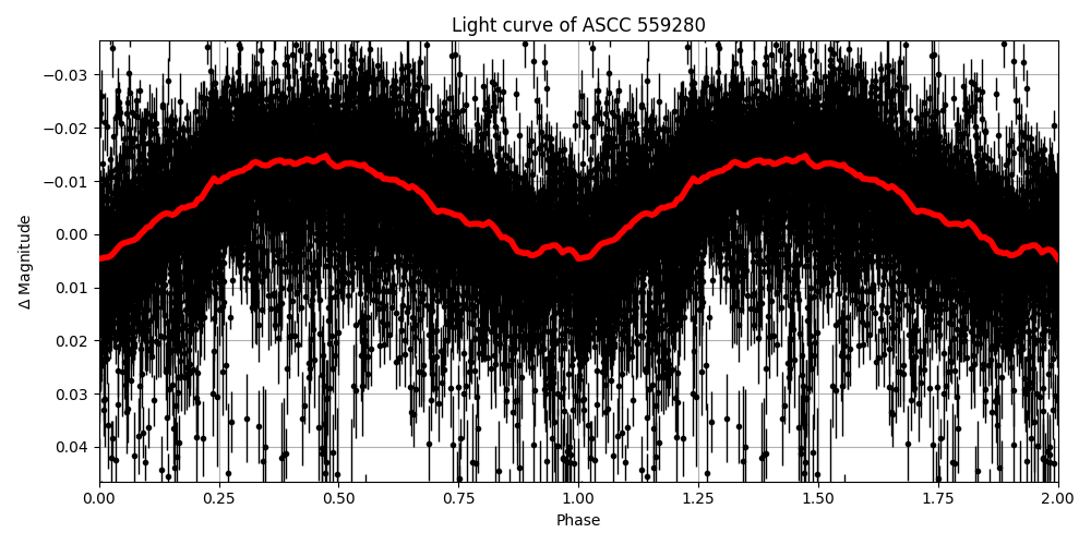 Light curve