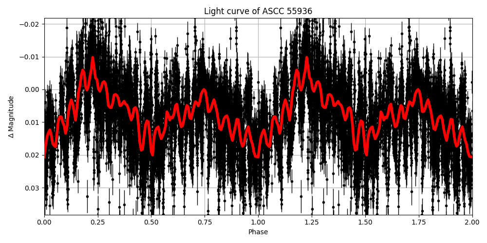 Light curve