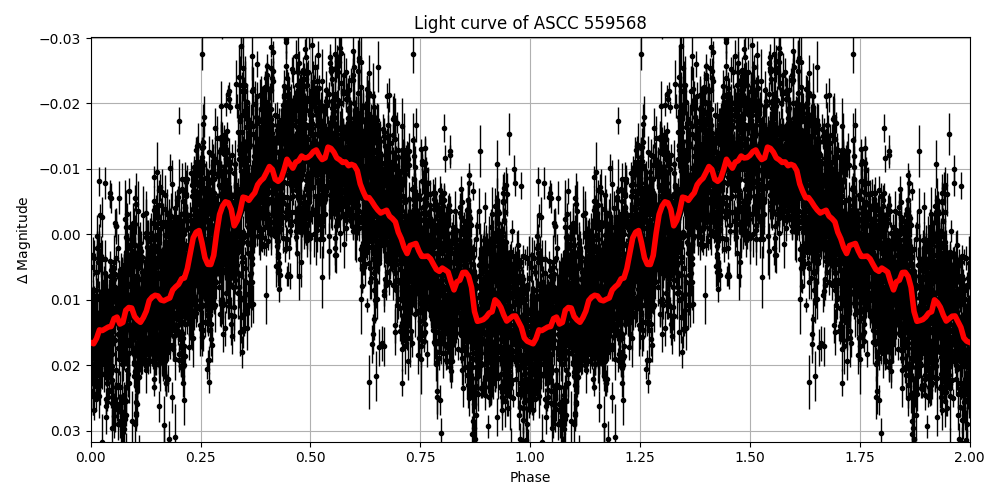 Light curve