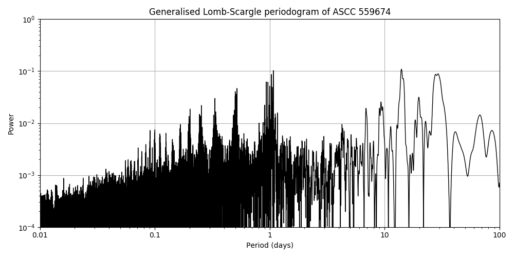 Periodogram