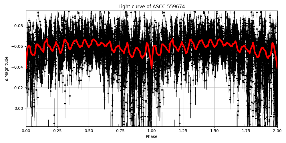 Light curve