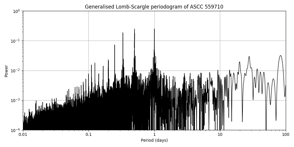 Periodogram