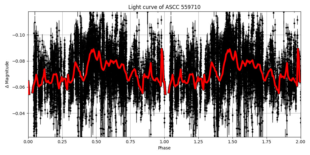 Light curve