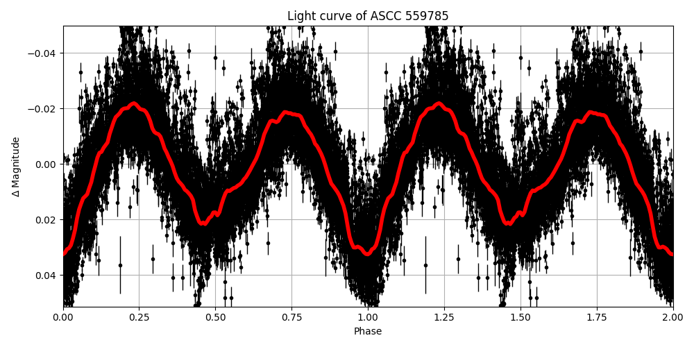 Light curve