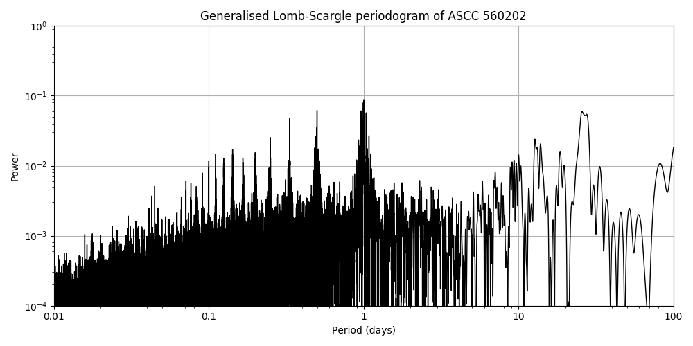 Periodogram