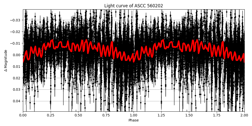 Light curve