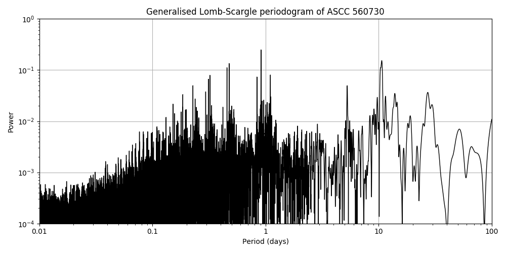 Periodogram