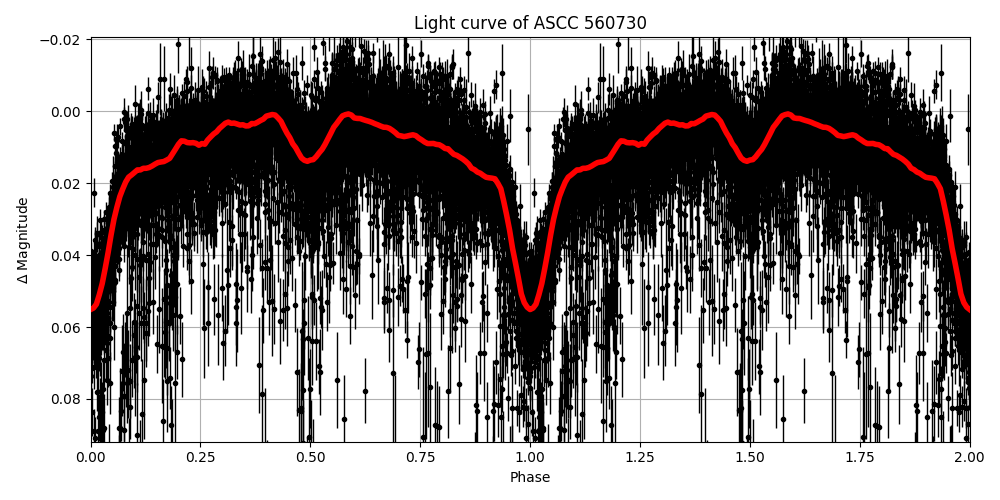Light curve