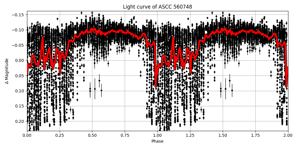 Light curve