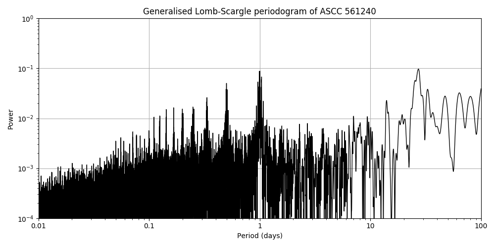 Periodogram