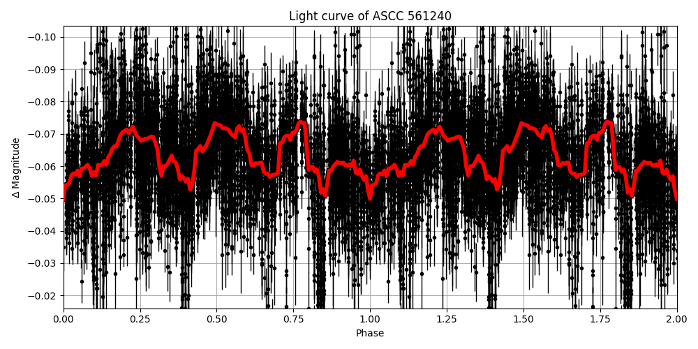 Light curve