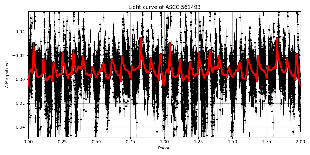 Light curve