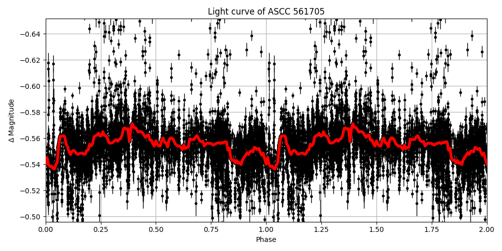 Light curve