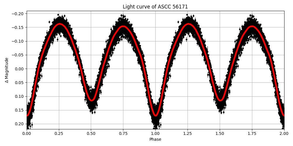 Light curve