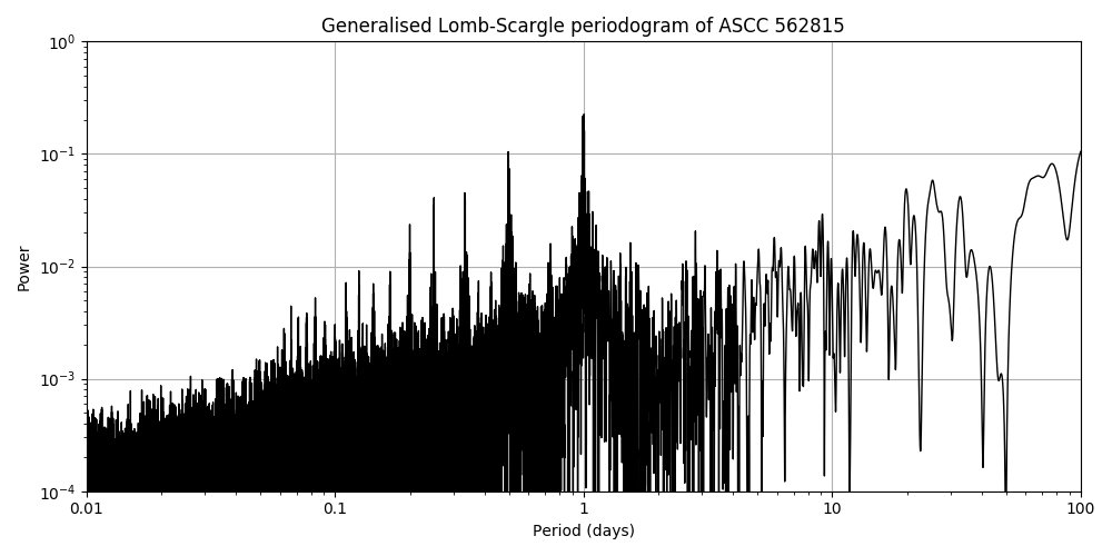 Periodogram