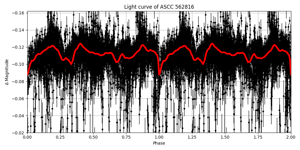 Light curve