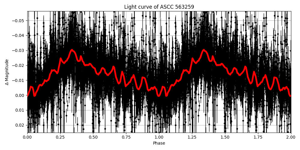 Light curve