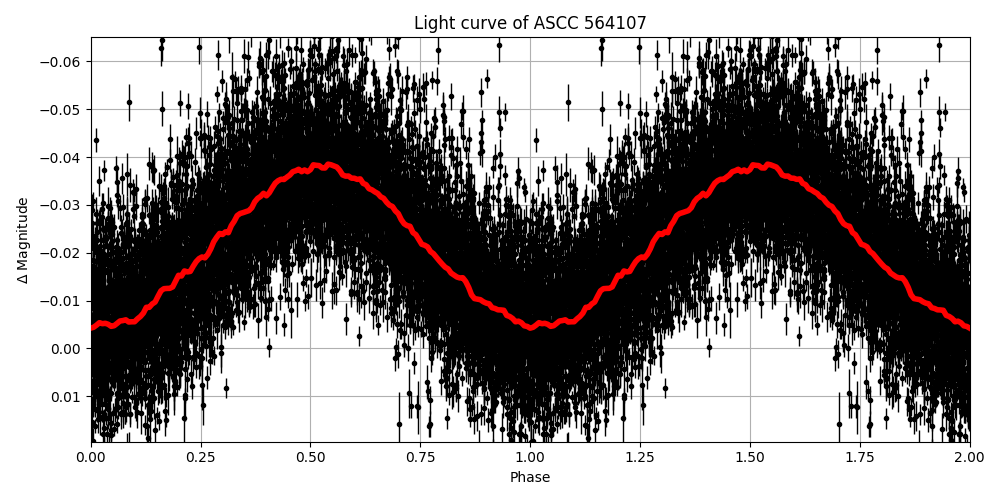 Light curve