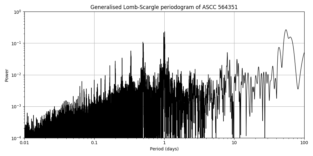 Periodogram