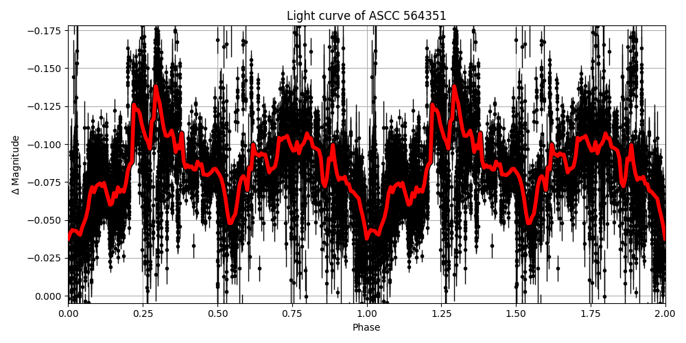 Light curve