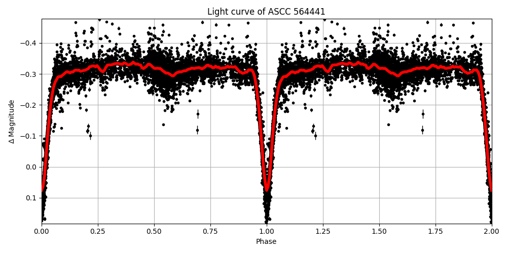 Light curve