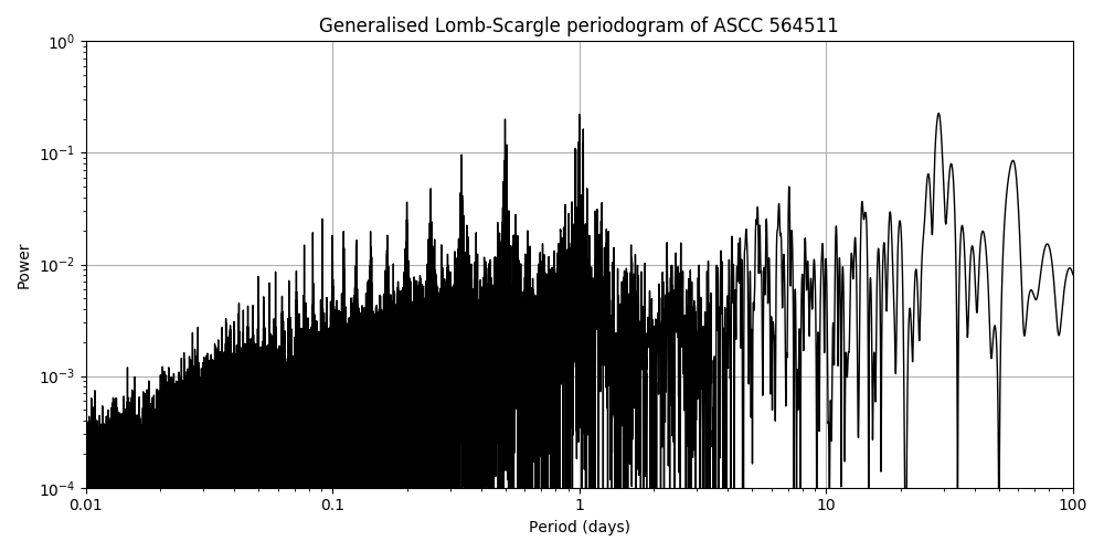 Periodogram