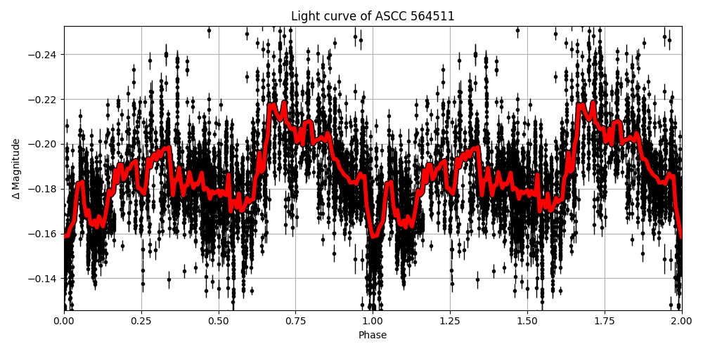 Light curve