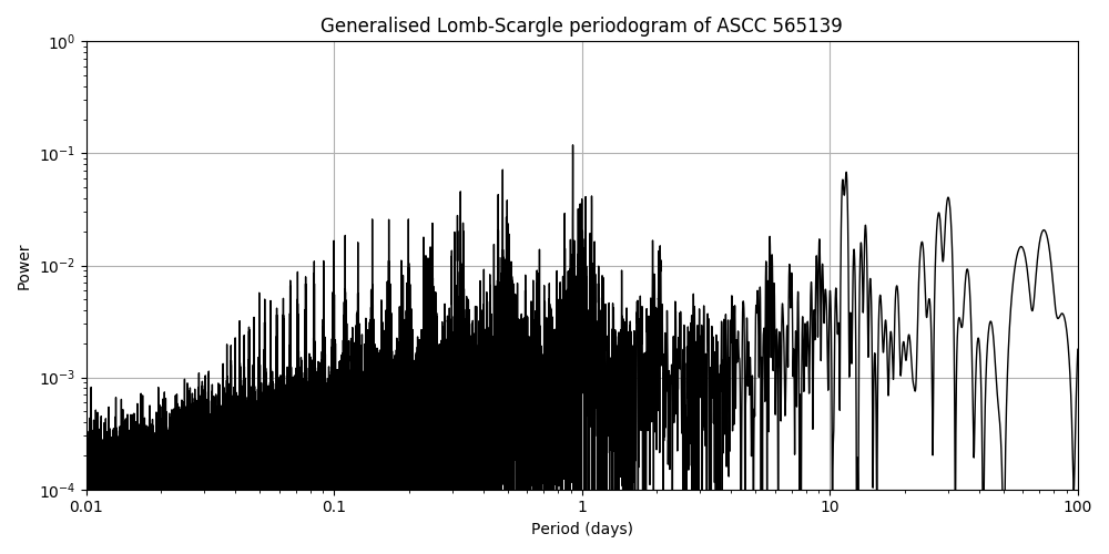Periodogram