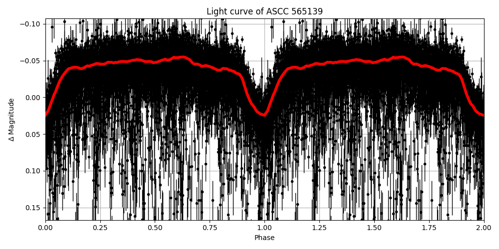 Light curve
