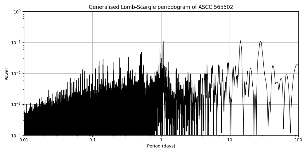 Periodogram