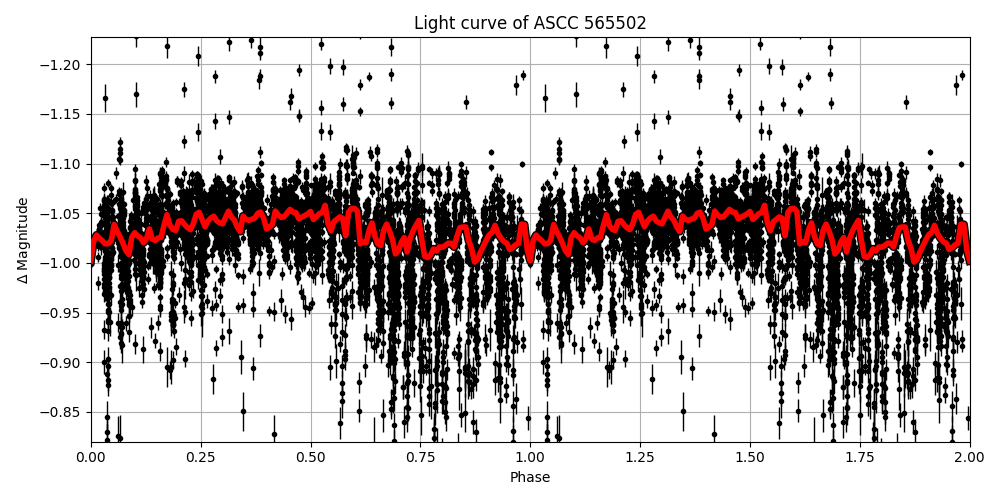 Light curve