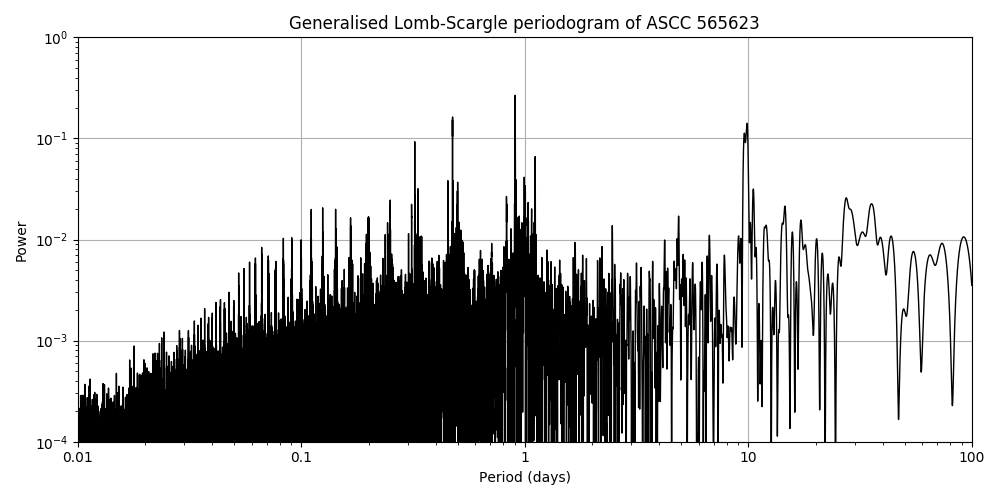 Periodogram