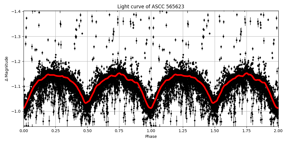 Light curve