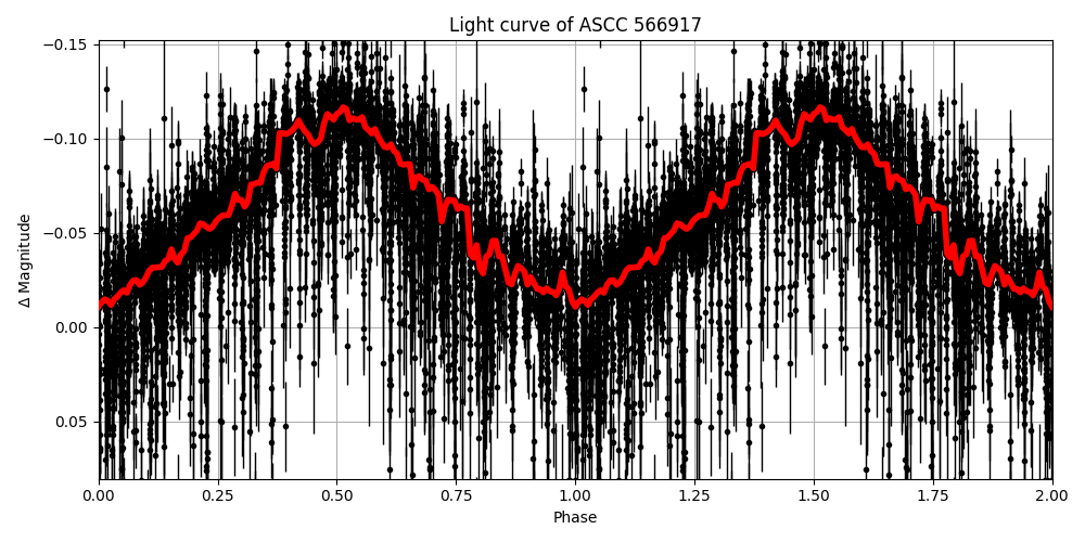 Light curve