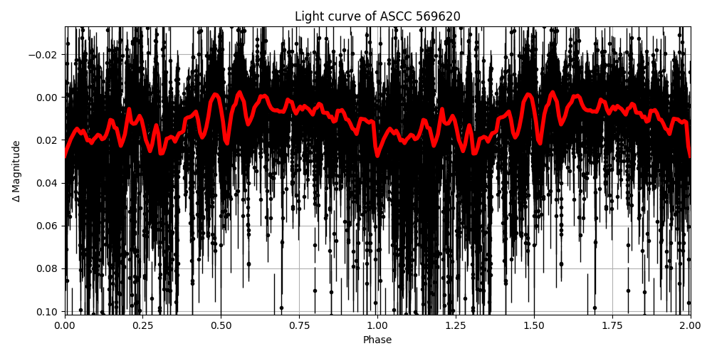 Light curve