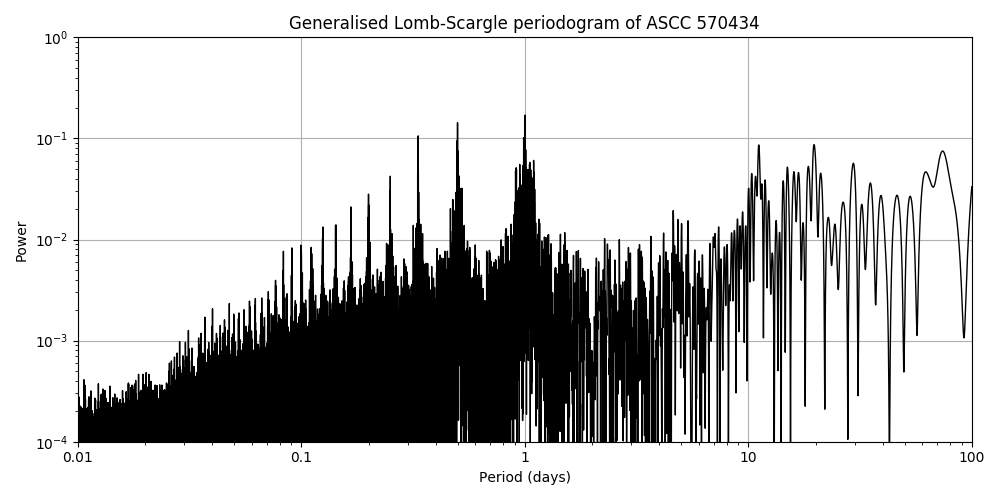 Periodogram