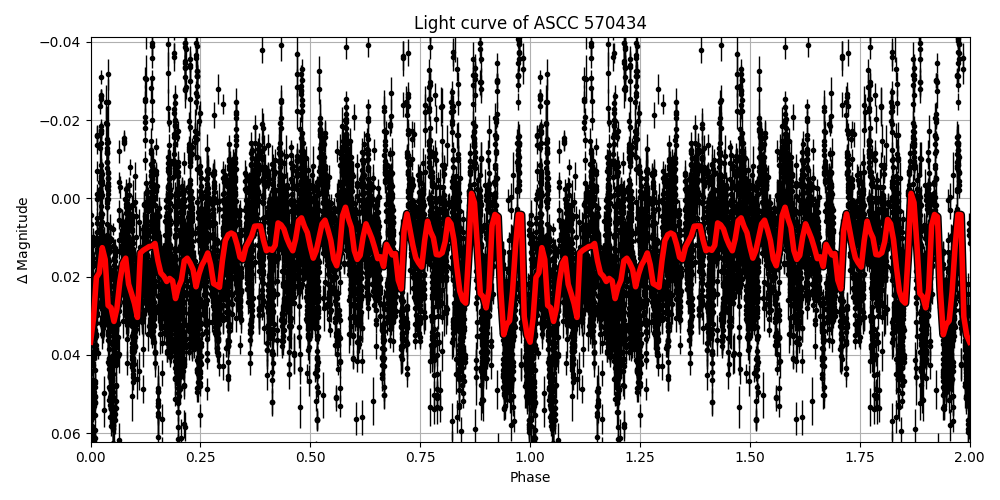 Light curve