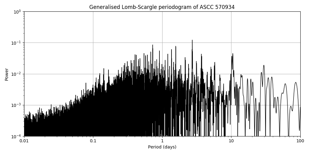 Periodogram