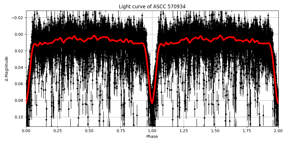 Light curve