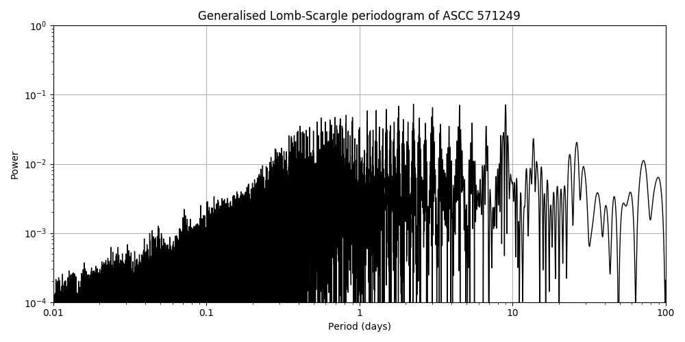 Periodogram