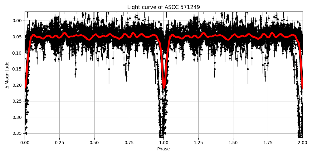 Light curve