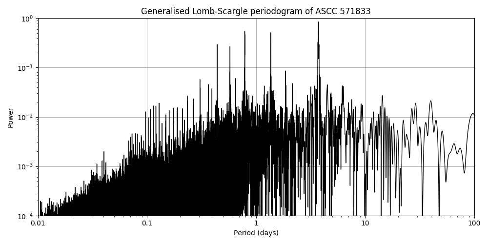 Periodogram