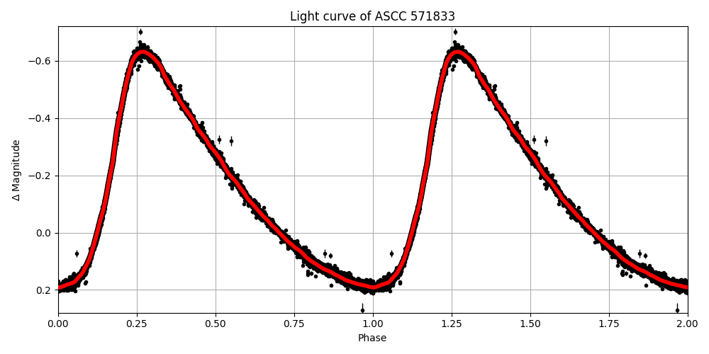 Light curve