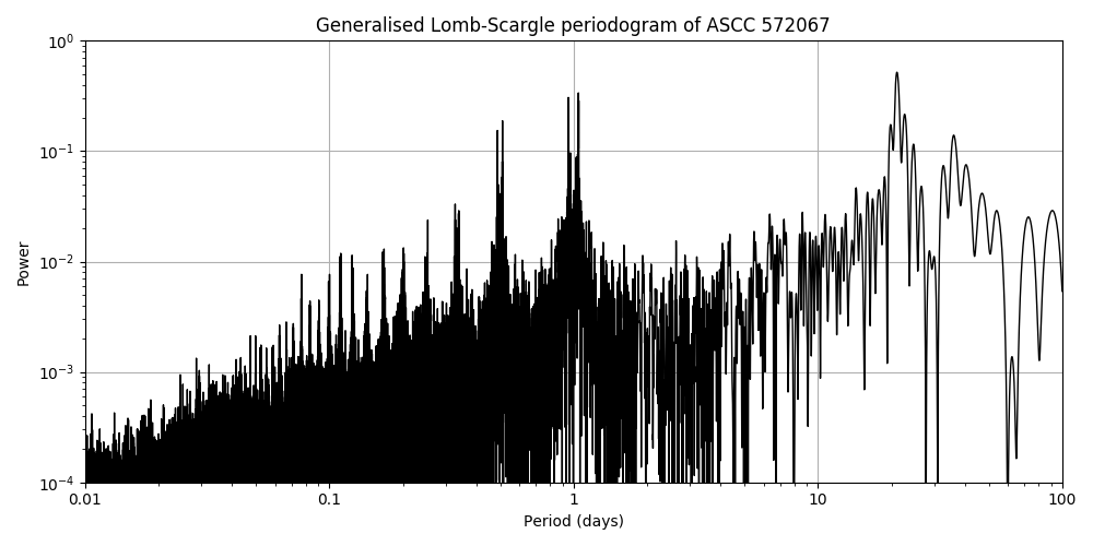 Periodogram