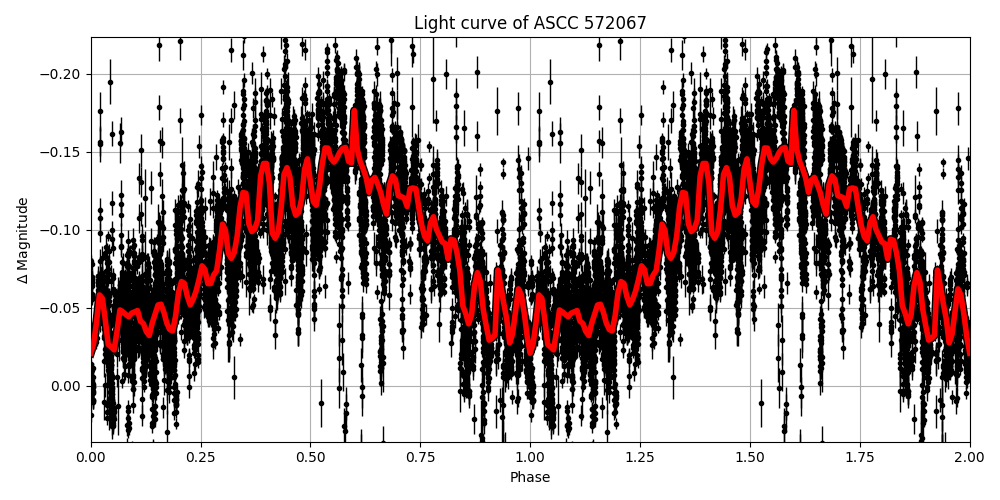 Light curve